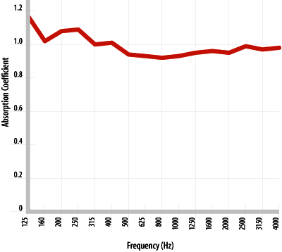 ProCorner Absorption Coefficient Graph