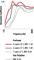 ProFoam Absorption Graph, Select For Details