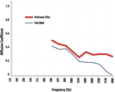 ProFoam Tiles Diffusion Coefficient Graph