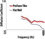 ProFoam Tiles Diffusion Graph, Select For Details