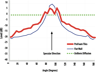 ProFoam Tiles Angular Scattering Response