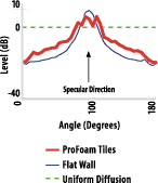 ProFoam Tiles Angular Scattering Response, Select For Details